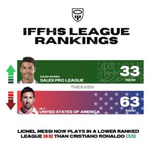 🚨 The media won't show you the updated IFFHS league rankings. Here it is: • Saudi Pro League - 33 ⬆️ • MLS - 63 ⬇️ Cristiano Ronaldo was Right when he said the Saudi League is better than MLS 😤🐐