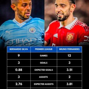 Portuguese Maestros Lighting Up the Premier League: Bernardo Silva and Bruno Fernandes Shine with Goal Contributions and Creative Brilliance!